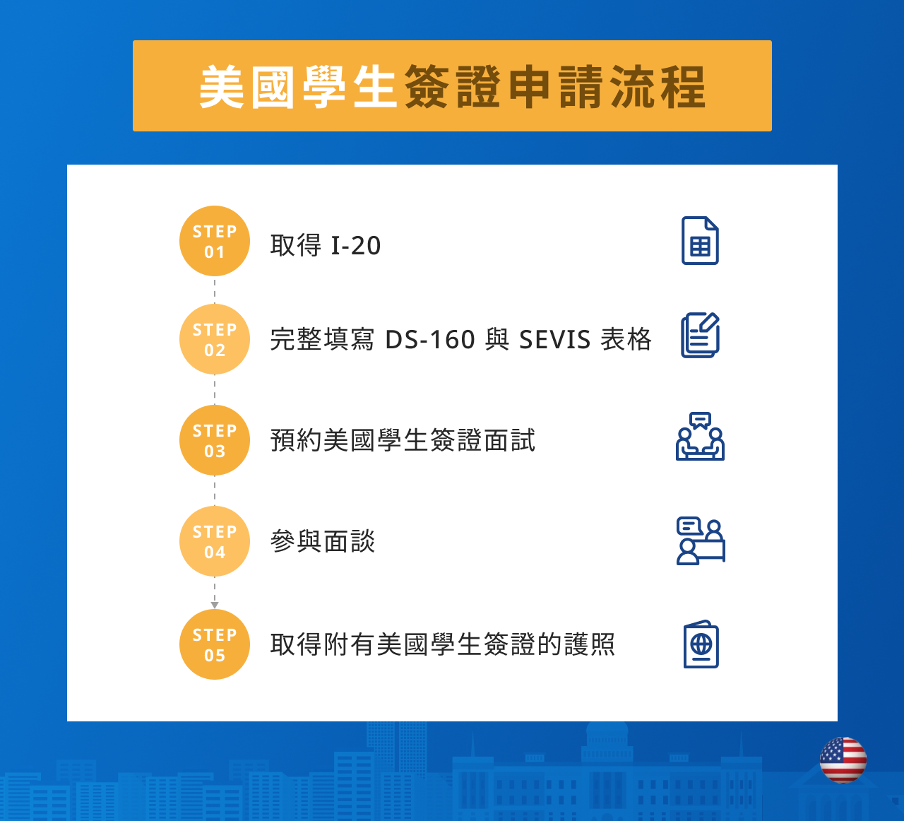 美國學生簽證申請流程